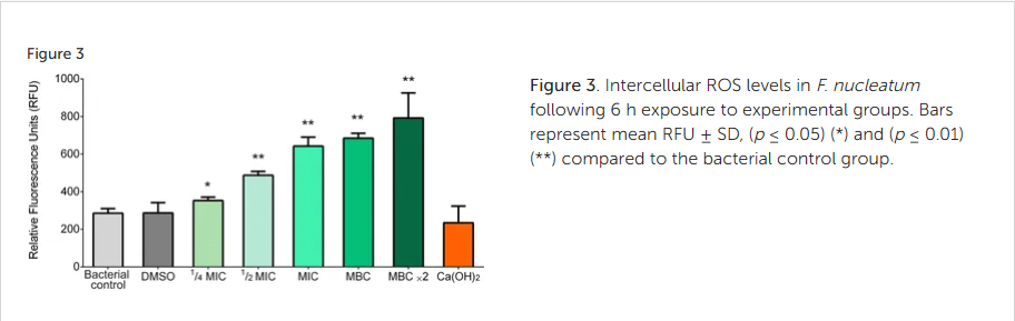 Figure 3. Intercellular ROS levels in F. nucleatum following 6 h exposure to experimental groups. Bars represent mean RFU ± SD, (p ≤ 0.05) (*) and (p ≤ 0.01) (**) compared to the bacterial control group.