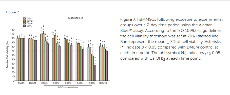 Figure 7. hBMMSCs following exposure to experimental groups over a 7-day time period using the Alamar Blue™ assay. According to the ISO 10993–5 guidelines, the cell viability threshold was set at 70% (dashed line). Bars represent the mean ± SD of cell viability. Asterisks (*) indicate p ≤ 0.05 compared with DMEM control at each time point. The phi symbol (Φ) indicates p ≤ 0.05 compared with Ca(OH)2 at each time point.