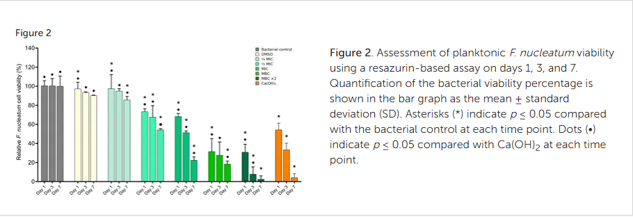 Figure 2. Assessment of planktonic F. nucleatum viability using a resazurin-based assay on days 1, 3, and 7. Quantification of the bacterial viability percentage is shown in the bar graph as the mean ± standard deviation (SD). Asterisks (*) indicate p ≤ 0.05 compared with the bacterial control at each time point. Dots (•) indicate p ≤ 0.05 compared with Ca(OH)2 at each time point.